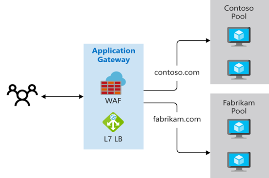 diagram, der viser routing med flere websteder i Azure Application Gateway.