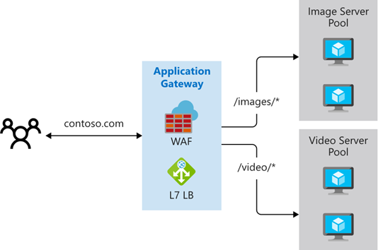 diagram, der viser stibaseret routing i Azure Application Gateway.