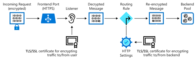 diagram, der viser TLS/SSL-afslutning i Azure Application Gateway.