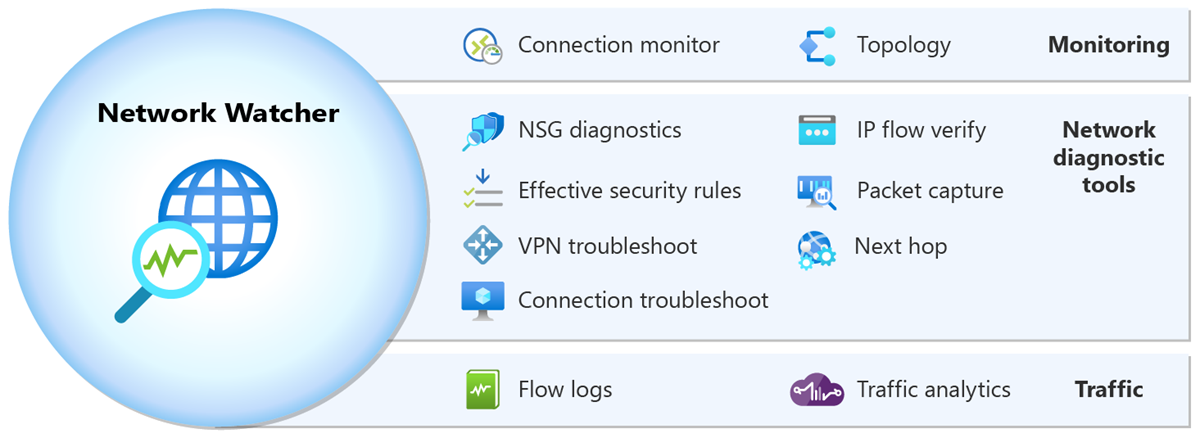 diagram, der viser Azure Network Watcher's værktøjer.