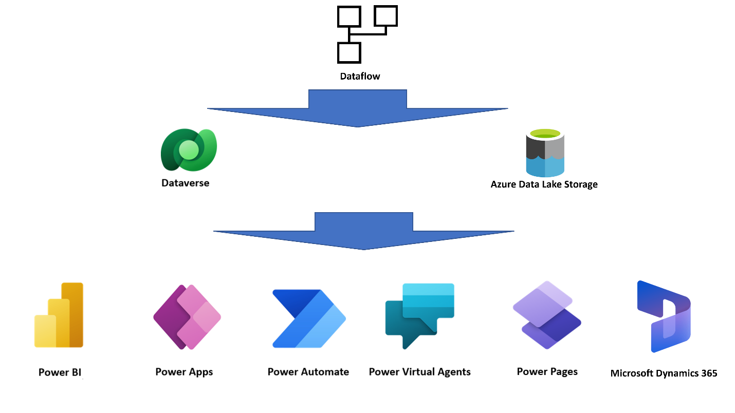 Illustration af et dataflow.