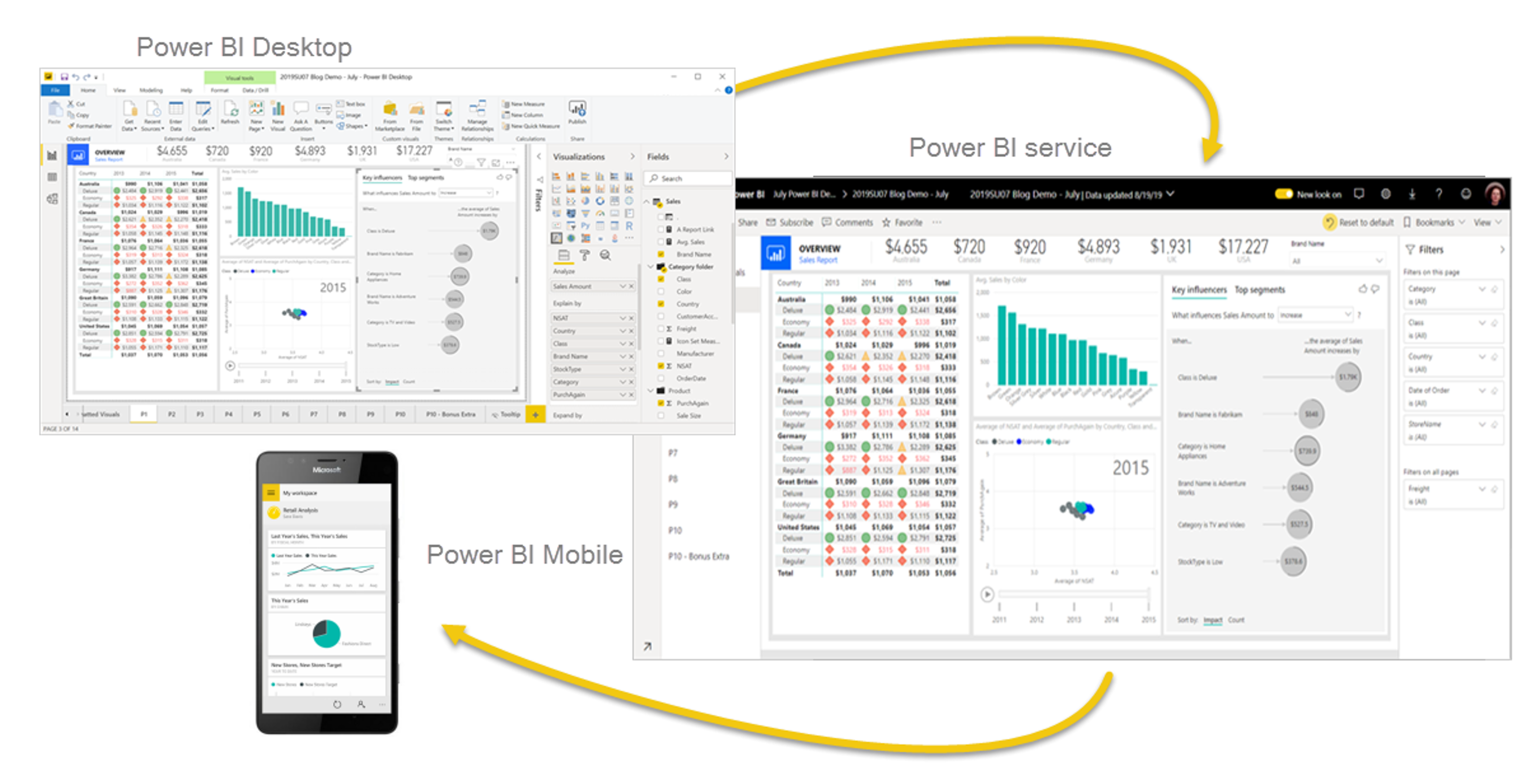 Skærmbilleder af Power BI Desktop, Power BI-tjeneste og Power BI – Mobil.