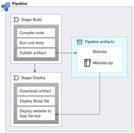 diagram, der viser pipelinefaser til oprettelse og installation, der refererer til en artefakt med navnet Websted.