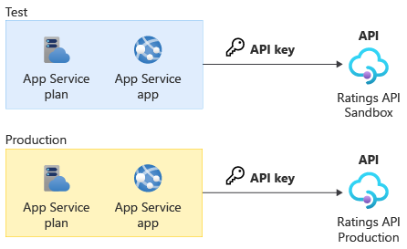 diagram, der viser løsningsarkitekturen, herunder webstedsappen og integration med tredjepartsleverandøren.