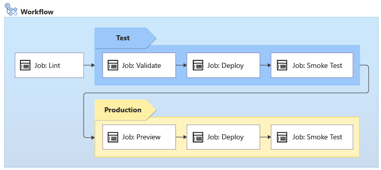 diagram, der viser en række arbejdsprocesjob og indeholder test- og produktionsinstallationer.