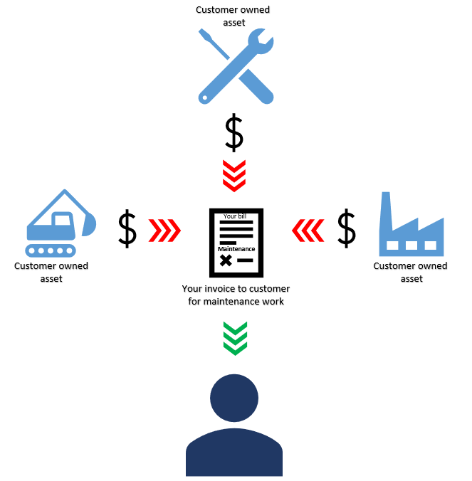 Diagram showing the flow of money between customer owned assets and maintenance work.