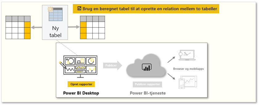 Konceptuel grafik af opgaverne i dette modul.