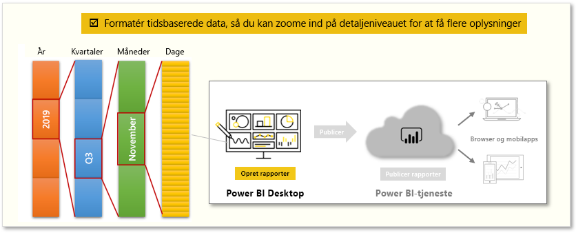 Konceptuel grafik af opgaverne i dette modul.