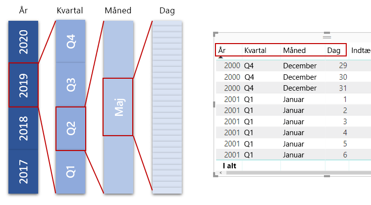 Konceptuelt diagram over år udvidet til kvartaler, måneder og dage.