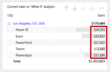 Billede, der viser en matrixvisualisering af salg i byen. Byen Los Angeles er blevet analyseret ned for at afsløre individuelle produktsalgsoplysninger.