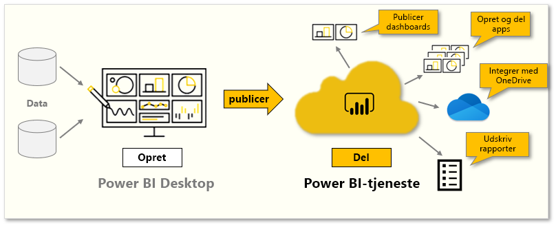 Konceptuel grafik af opgaverne i dette modul.