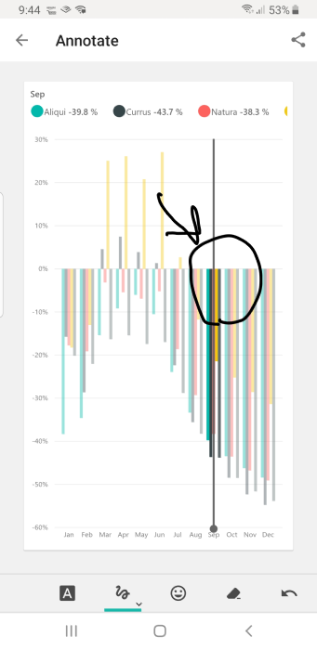 Skærmbillede fra en smartphone, der viser tegnede anmærkninger over en visualisering.