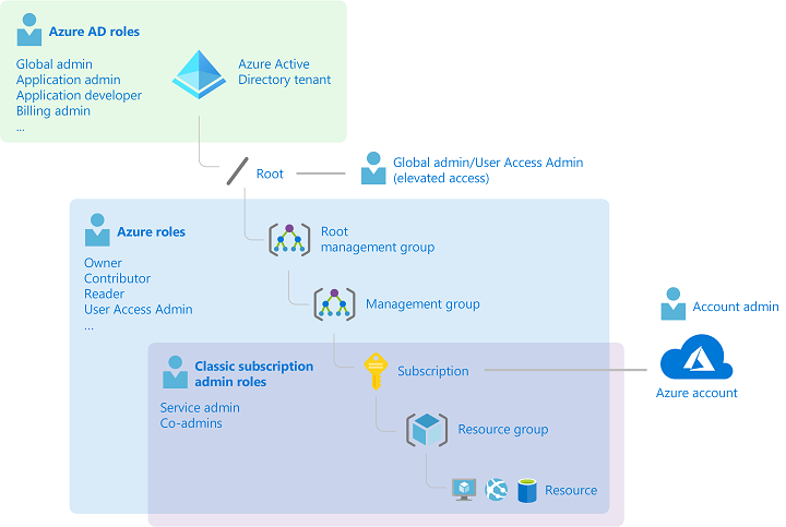 Diagram that depicts how the classic subscription administrator roles, Azure roles, and Microsoft Entra roles are related at a high level.