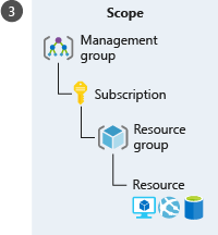 An illustration showing a hierarchical representation of different Azure levels to apply scope. The hierarchy, starting with the highest level, is in this order: Management group, subscription, resource group, and resource.