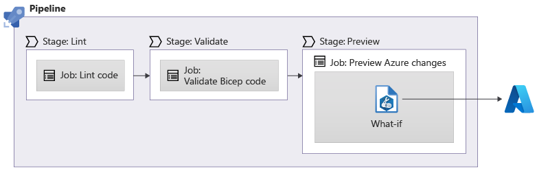 Diagram over en pipeline, der indeholder faserne Lint, Validate og Preview. Fasen Prøveversion udfører en What If-handling mod Azure.