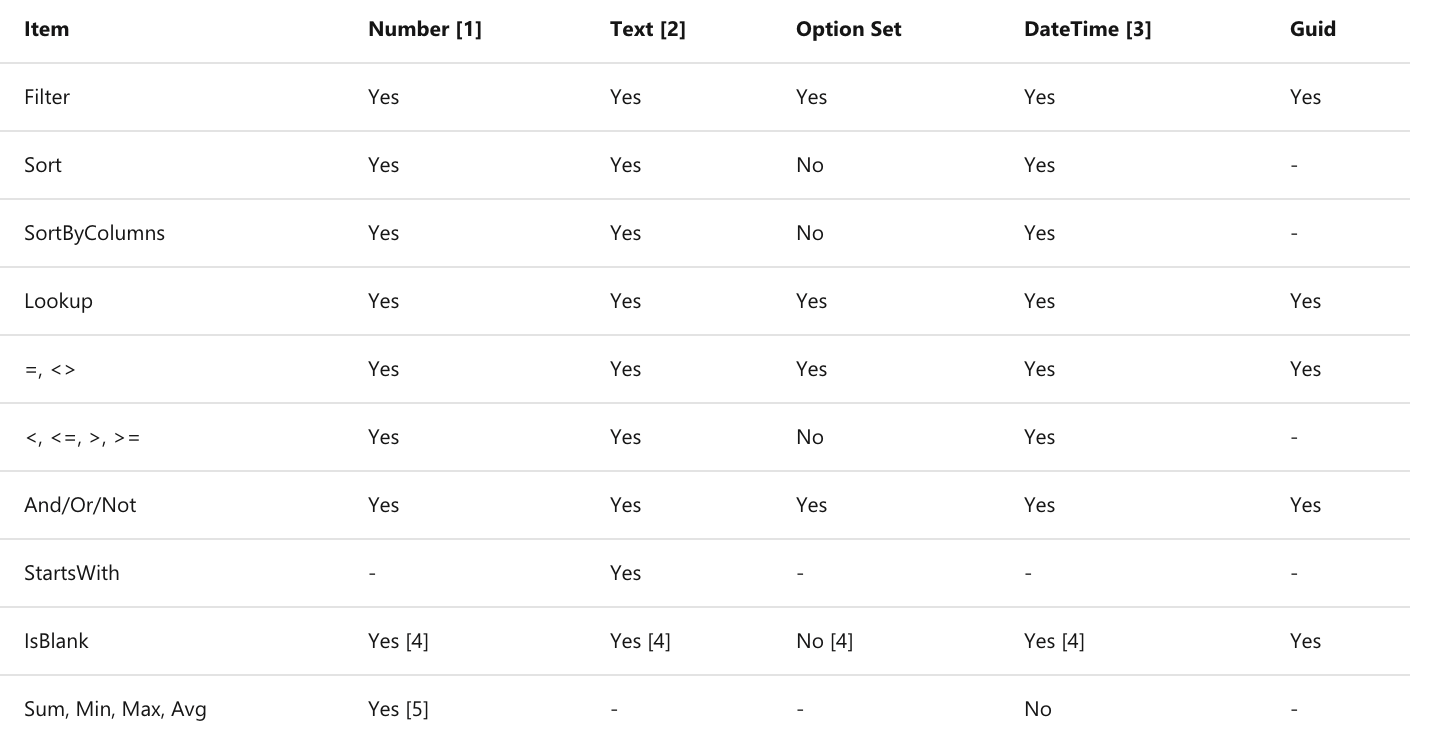 Screenshot of table with different Dataverse delegation functions.