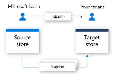 Et flowdiagram, der viser en invitation, som er sendt til en bruger, og et datasnapshot, der gemmes i destinationsdatalageret.