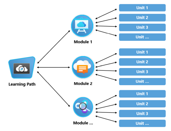 Grafisk gengivelse af Microsoft Learn-indholdsstruktur. Læringsforløb er et bundt moduler. Moduler er et bundt enheder.