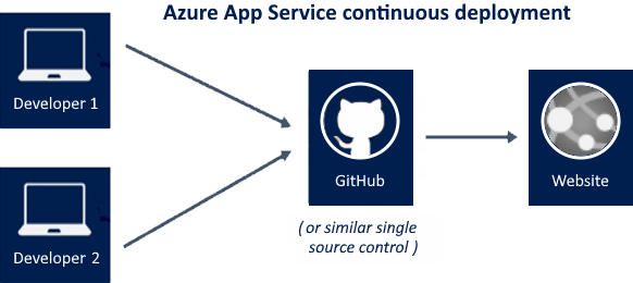 Illustration, der viser to udviklere, der deler en enkelt GitHub-kilde, for at oprette et websted, der er bygget med Azure App Service.