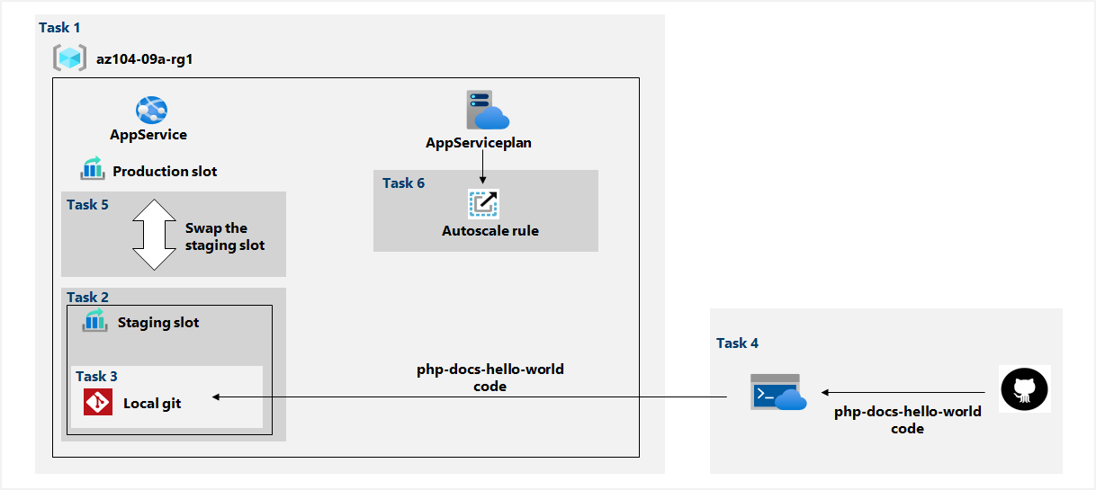 Arkitekturdiagram som forklaret i teksten.