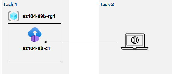 Arkitekturdiagram som forklaret i teksten.