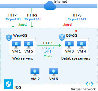 diagram, der viser, hvordan programsikkerhedsgrupper kombineres med netværkssikkerhedsgrupper for at beskytte programmer.