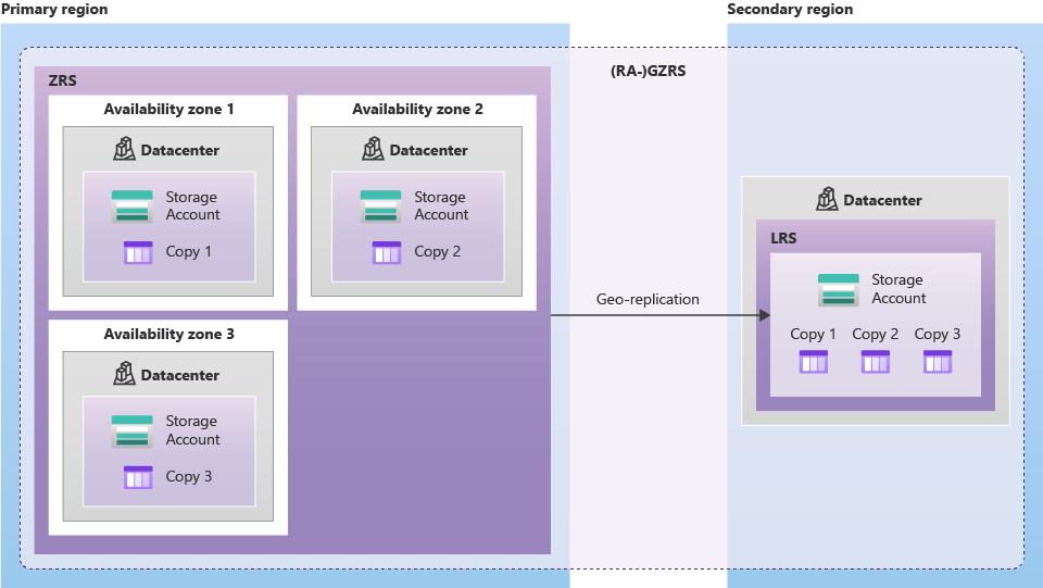 diagram over RA-GRS lager med to datacentre.