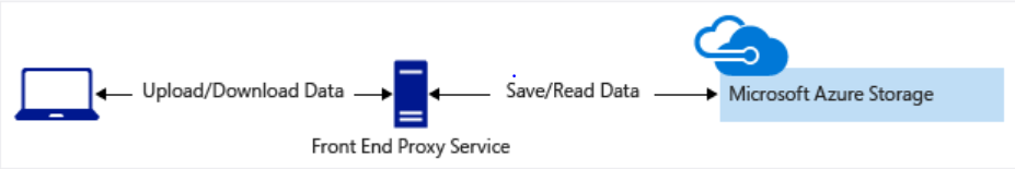 datadiagram, der bruger Front End-proxytjenesten til at få adgang til Azure Storage.