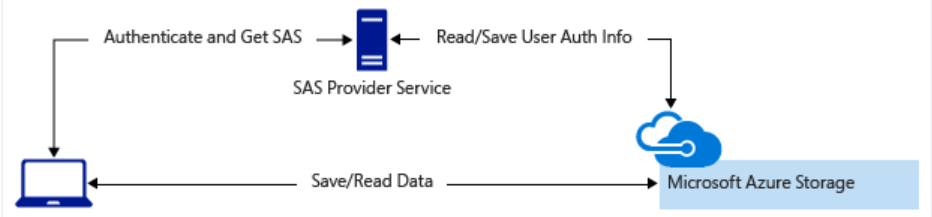 Diagram over sas, der godkender adgang til Azure Storage.