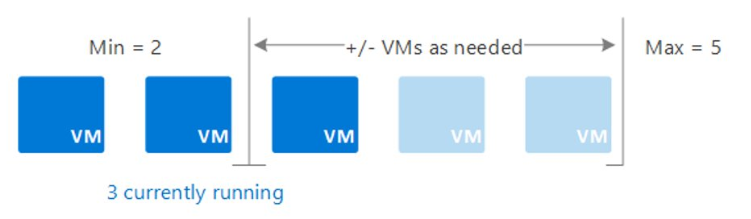 Illustration af implementering af et Virtual Machine Scale Sets med mindst to virtuelle maskiner og højst fem maskiner, der automatisk skalerer afhængigt af arbejdsbelastningens krav.