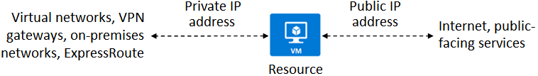 Illustration af en ressource med en privat IP-adresse og en offentlig IP-adresse.