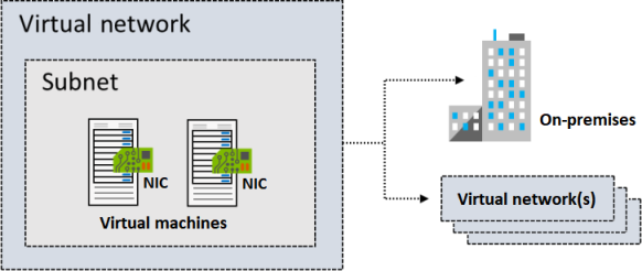 Diagram over et virtuelt netværk med et undernet med to virtuelle maskiner. Netværket opretter forbindelse til en infrastruktur i det lokale miljø og et separat virtuelt netværk.