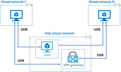 diagram, der viser et virtuelt hubnetværk med en NVA- og VPN-gateway, der er tilgængelig for andre virtuelle netværk.