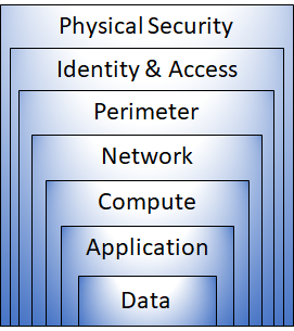 Et diagram, der viser forsvaret i dybdelag. Fra midten: data, program, beregning, netværk, perimeter, identitet & adgang, fysisk sikkerhed.