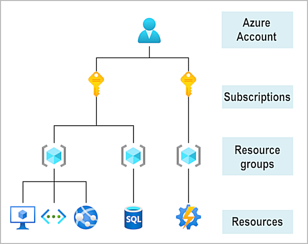 Diagram showing the different levels of account scope.