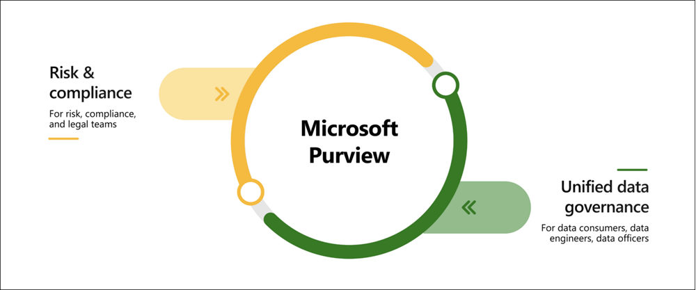 Illustration, der viser hovedområderne for Microsoft Purview.