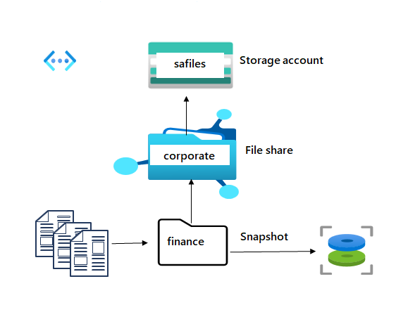 diagram med en lagerkonto, et filshare og en mappe.