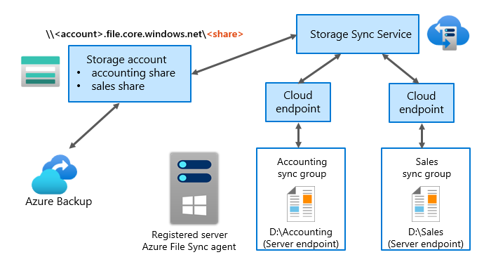 Et diagram viser, hvordan Azure File Sync fungerer, ved hjælp af den proces, der er beskrevet i følgende tekst.