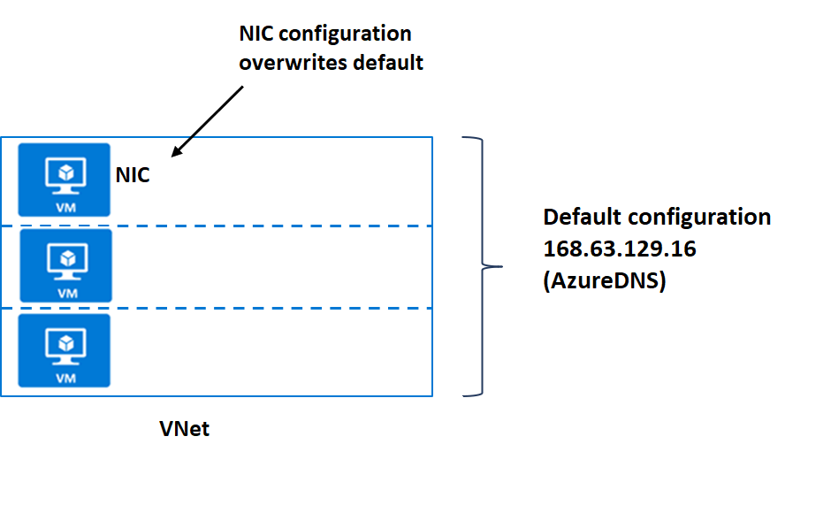 Skærmbillede af DNS-standardkonfigurationen.