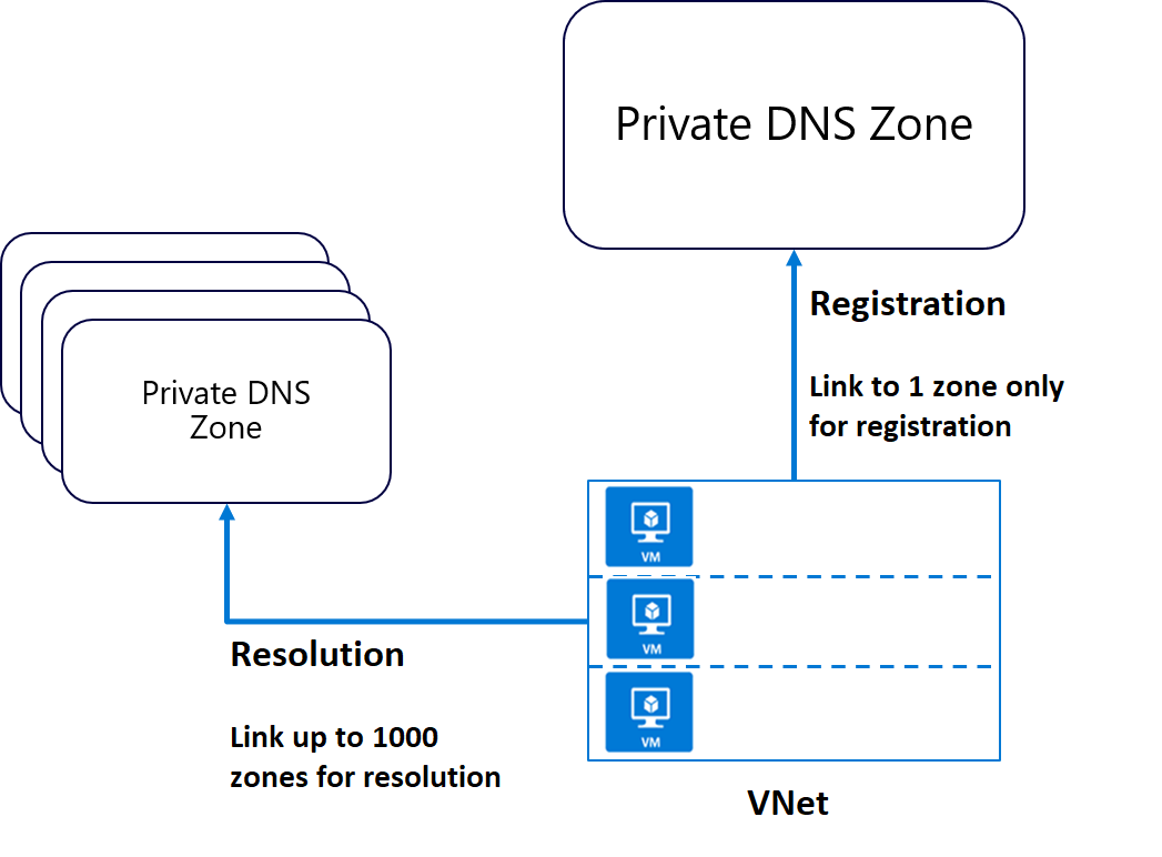 Skærmbillede af de private DNS-opløsningszoner.