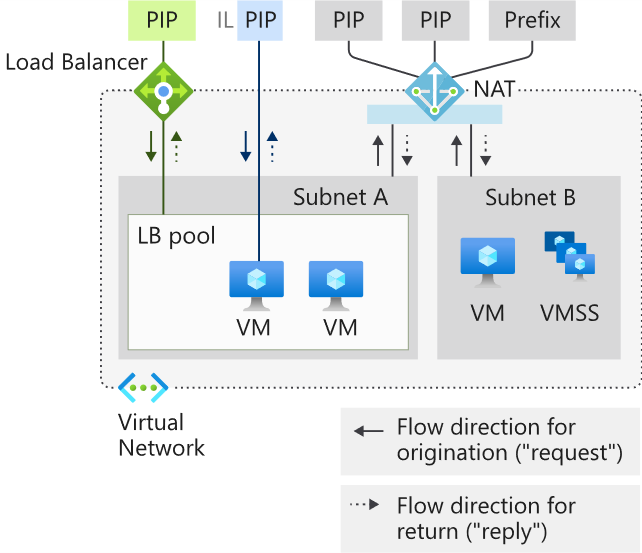 diagram over det virtuelle netværks NAT-flowretning.