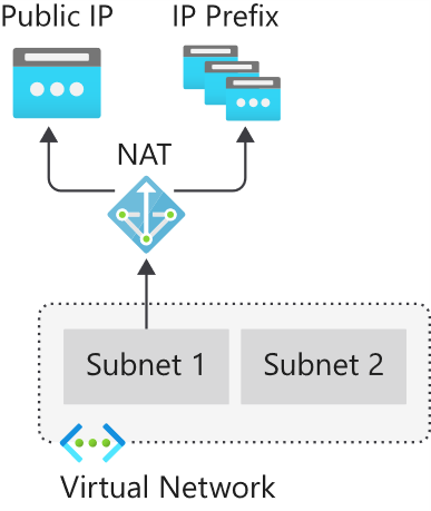 diagram med NAT-tjenesten, der leverer internetforbindelse til interne ressourcer.