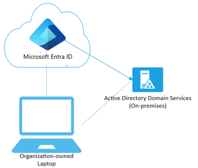 Diagram of the process flow of Hybrid Microsoft Entra joined devices.  A laptop is registered to an on-premises active directory.