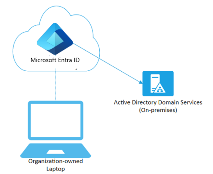 Diagram of Microsoft Entra joined devices connected to the cloud. A laptop registered to your cloud directory.