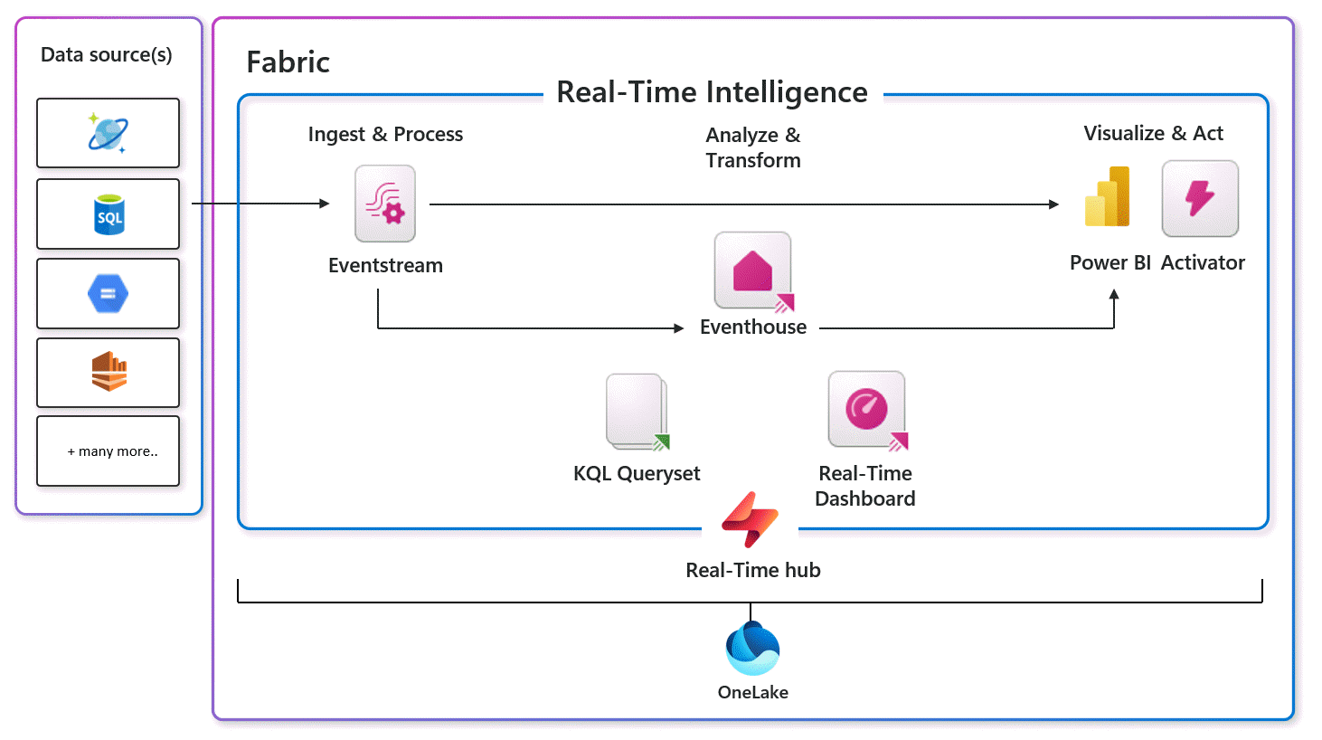 Diagram of Fabric Real-Time Intelligence capabilities.