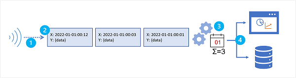 Diagram showing a stream of data being processed, aggregated by day, and visualized and stored.