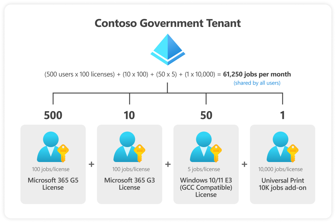 Diagram showing Universal Print pooled licenses for Government