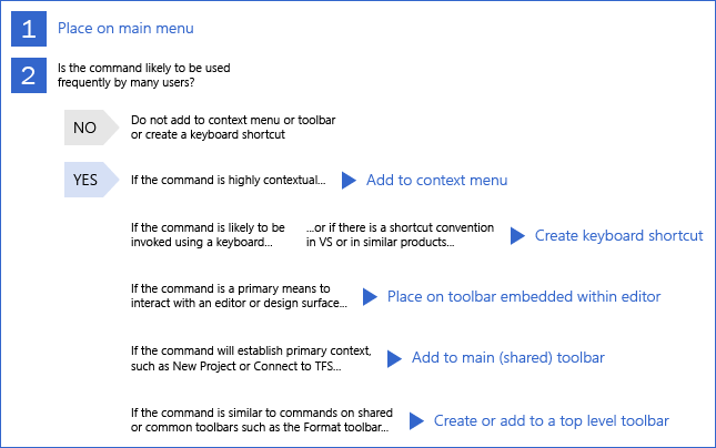 Command placement decision chart