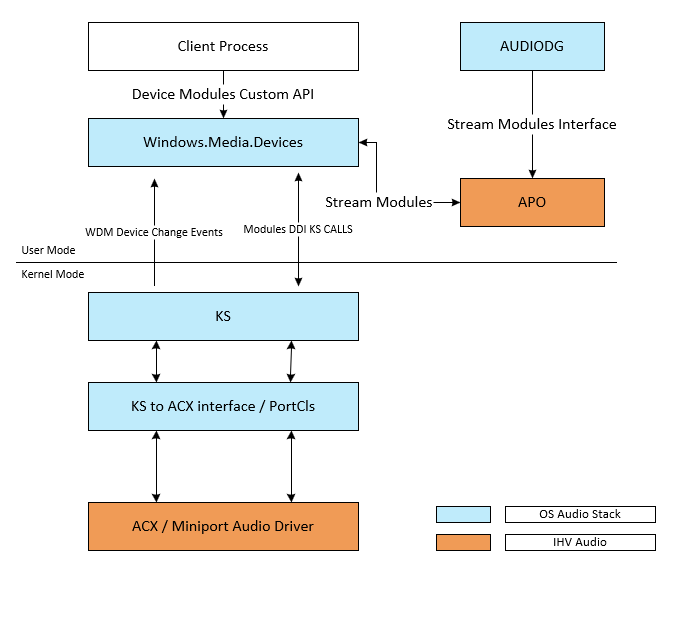 Diagram showing how audio modules transport flows from user applications through various interfaces and processing layers.