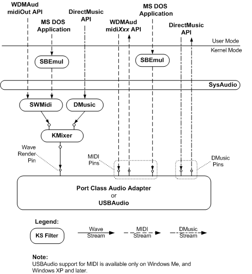 Diagram showing the relationship between system-supplied WDM audio components for rendering and capturing MIDI content.